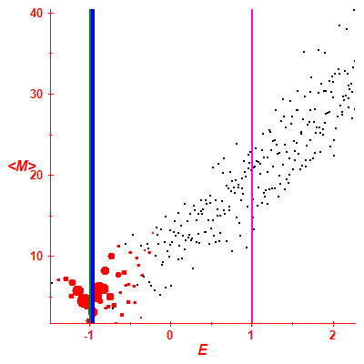 Peres lattice <M>